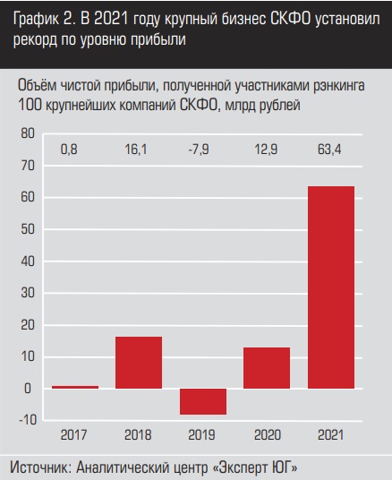 График 2 Объем чистой прибыли 100 крупных компаний СКФО.jpg График 2 Объем чистой прибыли 100 крупных компаний СКФО.jpg