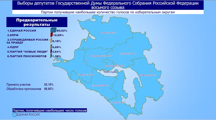 На Кубани «Единая Россия» победила по спискам и в одномандатных округах На Кубани «Единая Россия» победила по спискам и в одномандатных округах
