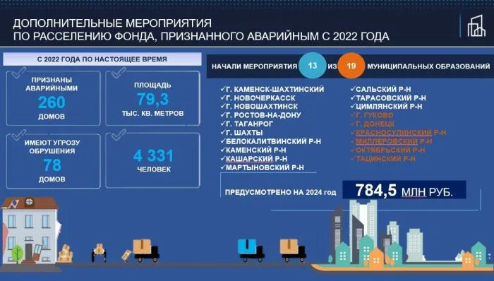 Программу по переселению из аварийного фонда могут завершить к 2029 году на Дону Программу по переселению из аварийного фонда могут завершить к 2029 году на Дону