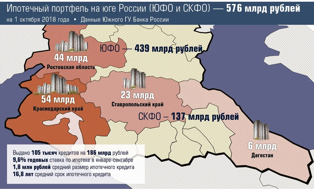Пиковый год для ипотеки на Юге позади