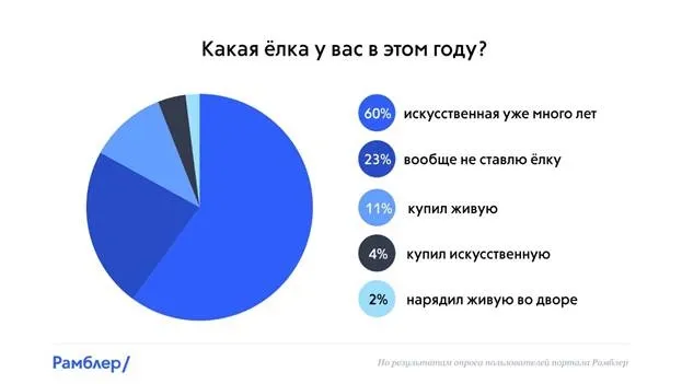 Сколько стоит елка, проанализировали Сбербанк, «Платформа ОФД» и портал «Рамблер»