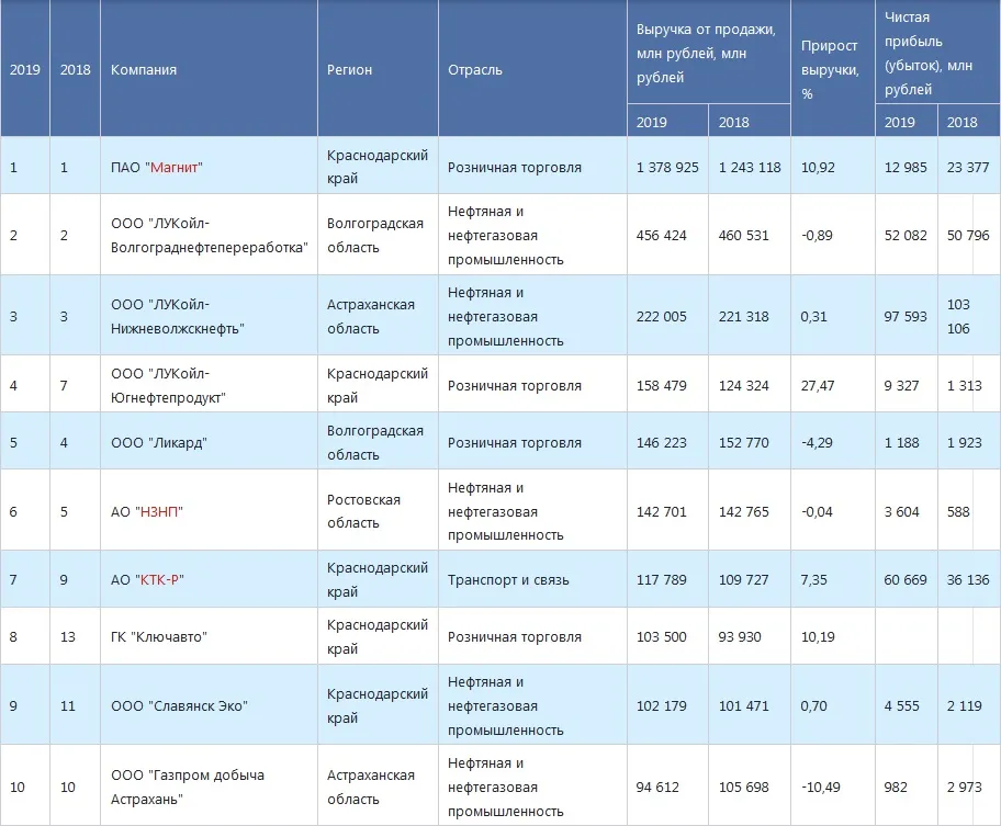 250 крупнейших компаний ЮФО по объёму реализованной продукции в 2019 году