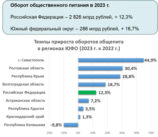 Крым и Севастополь стали лидерами по темпам роста оборота в сфере общественного питания в России в 2023 году