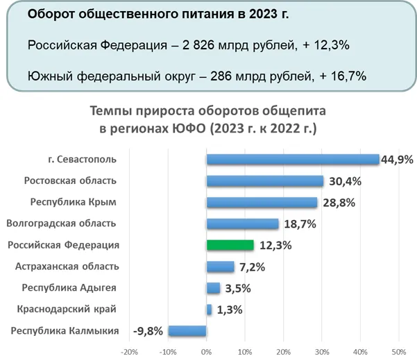 Крым и Севастополь стали лидерами по темпам роста оборота в сфере общественного питания в России в 2023 году Крым и Севастополь стали лидерами по темпам роста оборота в сфере общественного питания в России в 2023 году