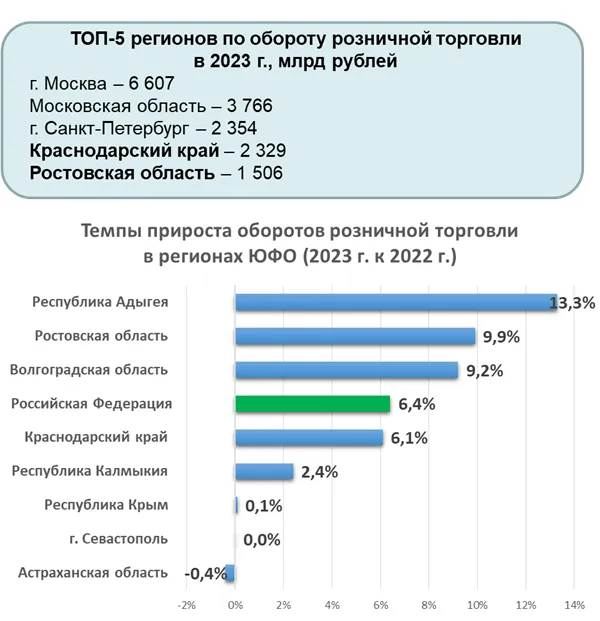 Краснодарский край и Ростовская область вышли в топ лидеров России по обороту розничной торговли в 2023 году Краснодарский край и Ростовская область вышли в топ лидеров России по обороту розничной торговли в 2023 году