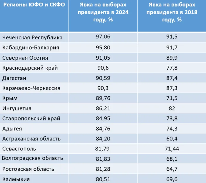 Явка на выборах президента на Юге России выше, чем по стране — 87%