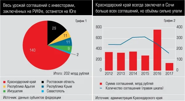 Все контракты РИФа ушли на Юг