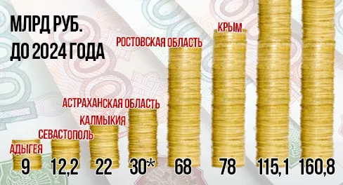 Регионы юга России инвестируют в рамках нацпроектов почти полтриллиона рублей Регионы юга России инвестируют в рамках нацпроектов почти полтриллиона рублей