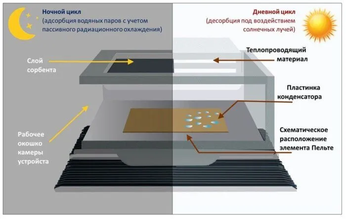 Ученые ЮФУ создали установку для получения воды из атмосферы Ученые ЮФУ создали установку для получения воды из атмосферы