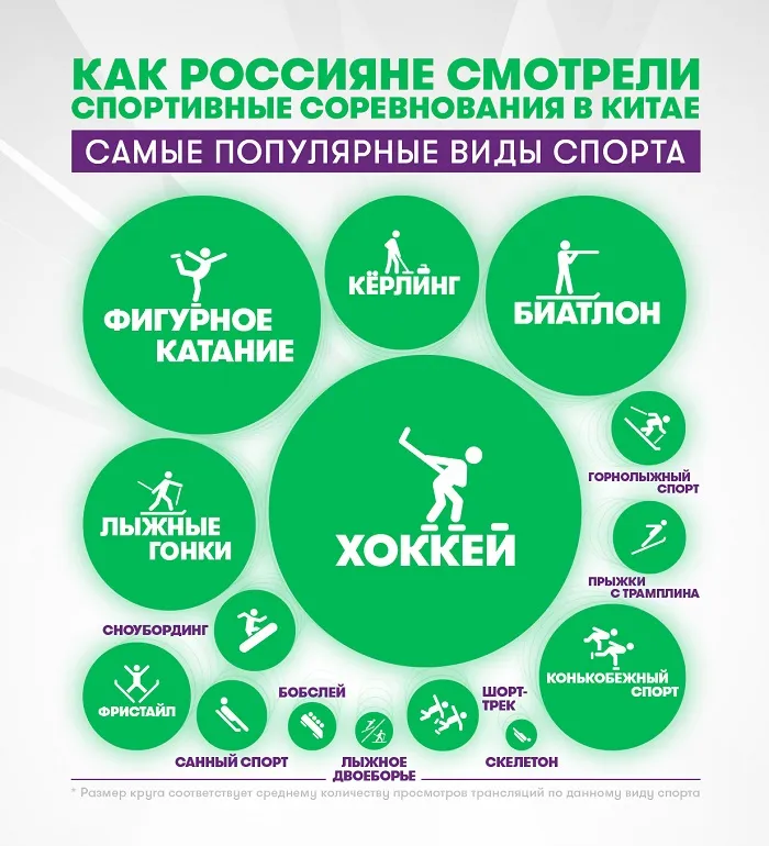 Внимательнее всего ростовчане следили за хоккеем на зимних играх в Пекине Внимательнее всего ростовчане следили за хоккеем на зимних играх в Пекине