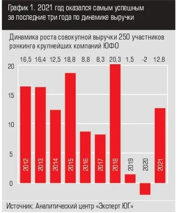 График 1. 2021 год оказался самым успешным за последние три года по динамике выручки Источник: Аналитический центр «Эксперт ЮГ» График 1. 2021 год оказался самым успешным за последние три года по динамике выручки Источник: Аналитический центр «Эксперт ЮГ»
