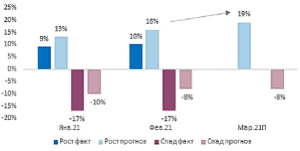 Фактические и ожидаемые изменения штата сотрудников в компаниях МСБ Фактические и ожидаемые изменения штата сотрудников в компаниях МСБ