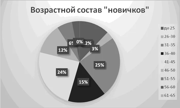 Возрастной состав.jpg Возрастной состав.jpg