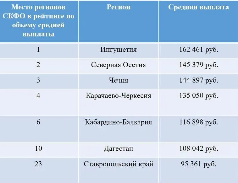 Место регионов СКФО в рейтинге РСА по объему средней выплаты по ОСАГО // Таблица: Эксперт Юг по данным РСА Место регионов СКФО в рейтинге РСА по объему средней выплаты по ОСАГО // Таблица: Эксперт Юг по данным РСА