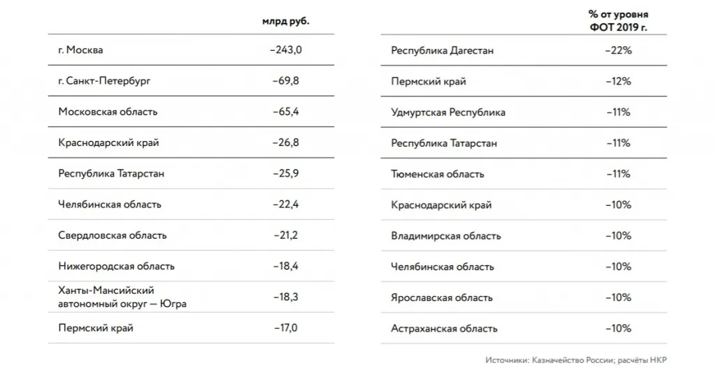 Совокупное снижение ФОТ за апрель–июнь: 10 наиболее пострадавших регионов. //Источники: Казначейство России; расчёты НКР. Совокупное снижение ФОТ за апрель–июнь: 10 наиболее пострадавших регионов. //Источники: Казначейство России; расчёты НКР.